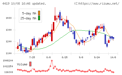 Finatextホールディングスチャート