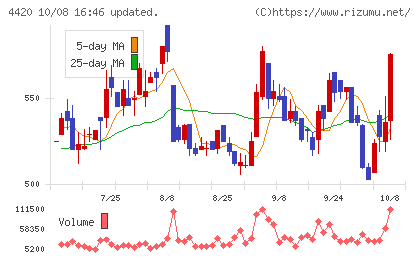 イーソルチャート