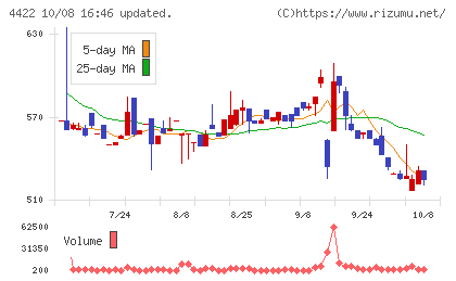 ＶＡＬＵＥＮＥＸチャート