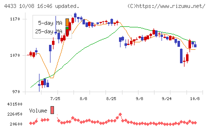 ヒト・コミュニケーションズ・ホールディングスチャート