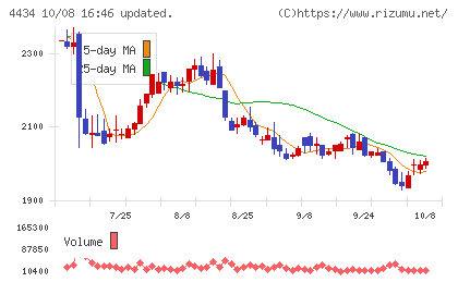 サーバーワークスチャート