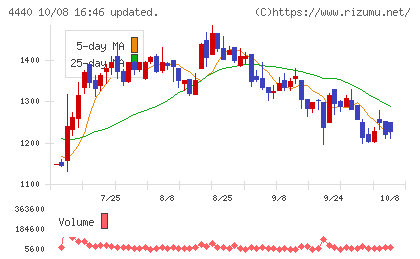 ヴィッツチャート