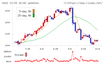 トビラシステムズチャート