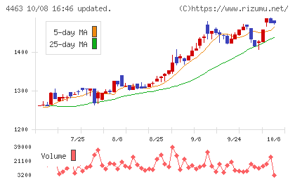 日華化学チャート