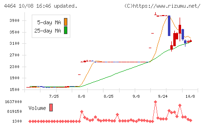 ソフト99コーポレーションチャート