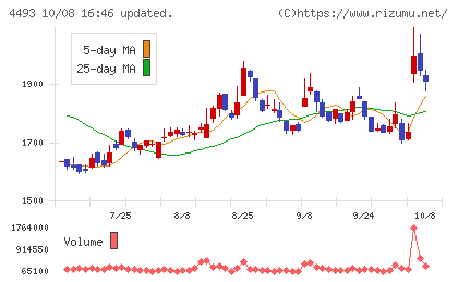 サイバーセキュリティクラウドチャート