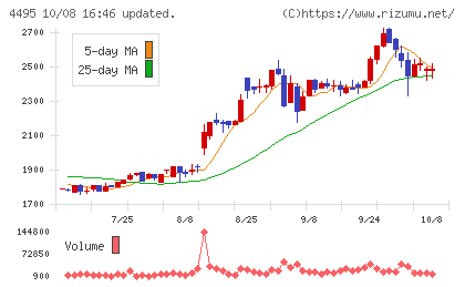 アイキューブドシステムズチャート