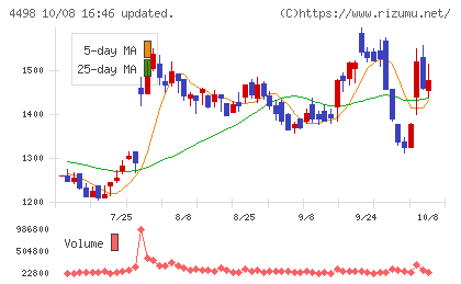 サイバートラストチャート
