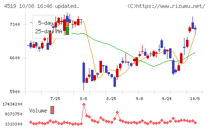 中外製薬チャート