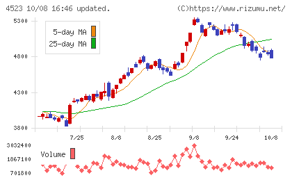 エーザイチャート