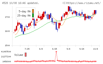 小野薬品工業チャート