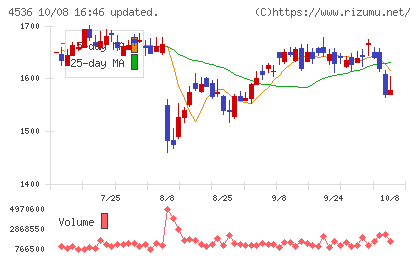 参天製薬チャート