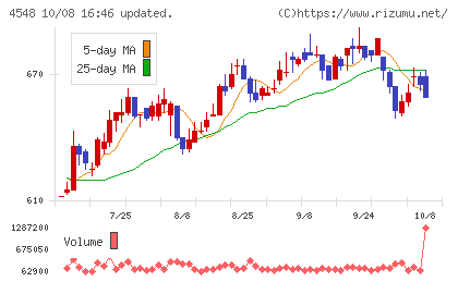 生化学工業チャート