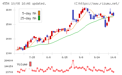 富士製薬工業チャート