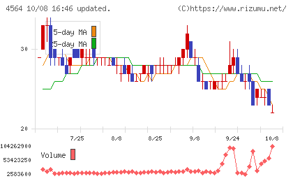 オンコセラピー・サイエンスチャート