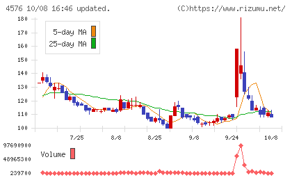 デ・ウエスタン・セラピテクス研究所チャート