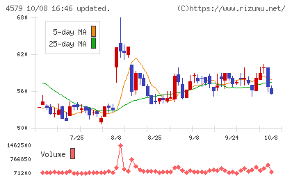 ラクオリア創薬チャート