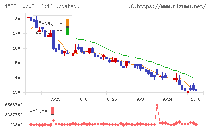 シンバイオ製薬チャート
