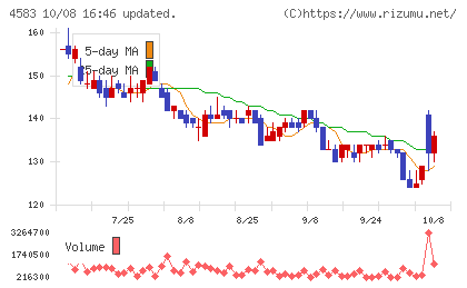カイオム・バイオサイエンスチャート
