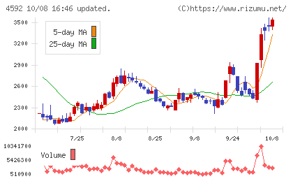 サンバイオチャート