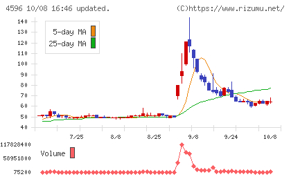 窪田製薬ホールディングスチャート
