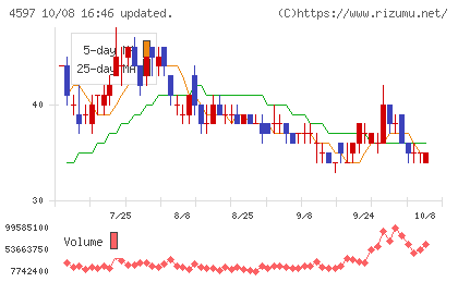ソレイジア・ファーマチャート