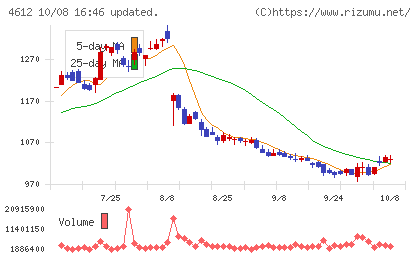 日本ペイントホールディングスチャート