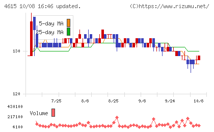神東塗料チャート