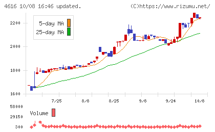 川上塗料チャート