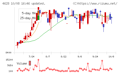 エスケー化研チャート
