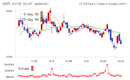 ダスキンチャート