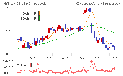 パーク24チャート