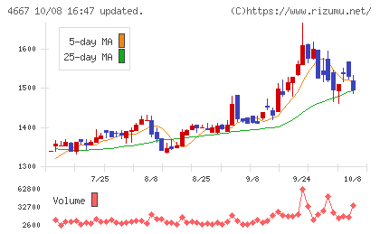 アイサンテクノロジーチャート