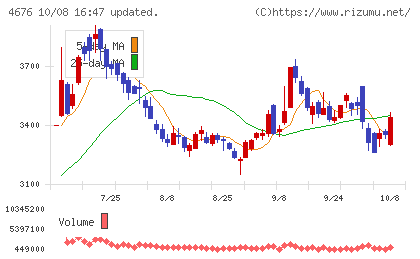 フジ・メディア・ホールディングスチャート