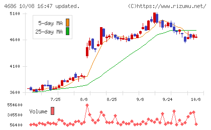 ジャストシステムチャート