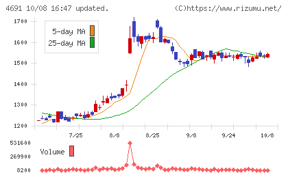 ワシントンホテルチャート