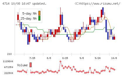 リソー教育グループチャート