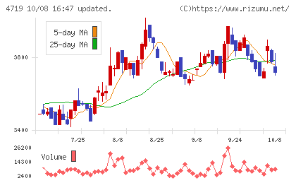 アルファシステムズチャート