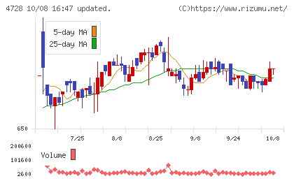 トーセチャート