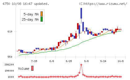 ダイサンチャート