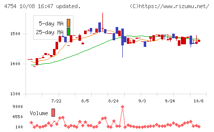 トスネットチャート