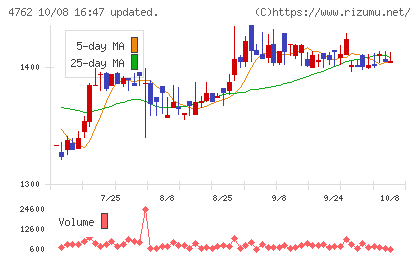 エックスネットチャート