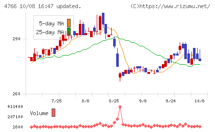 ピーエイチャート