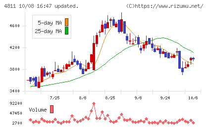 ドリーム・アーツチャート