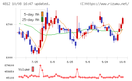 電通総研チャート