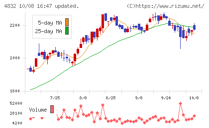 JFEシステムズチャート