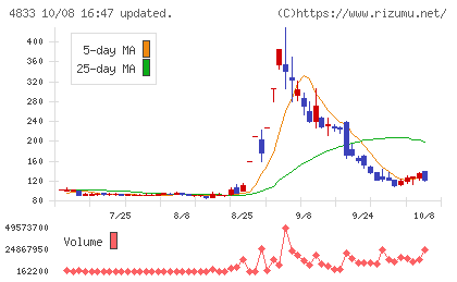Def consultingチャート
