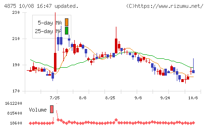 メディシノバチャート