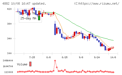 ペルセウスプロテオミクスチャート