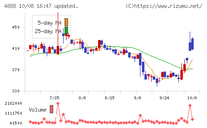 ステラファーマチャート